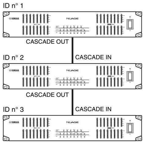 YAMAHA NUAGE I/O (LARGE/SMALL) - ⑩ [CASCADE OUT] (Sortie de cascade) (connecteur RJ-45) - 1