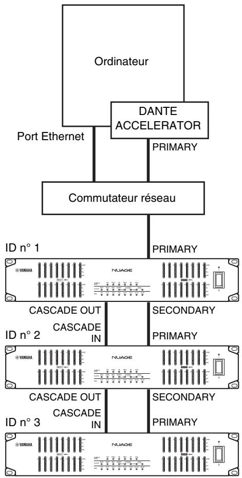 YAMAHA NUAGE I/O (LARGE/SMALL) - Connexion en guirlande - 1