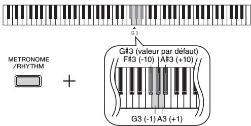 YAMAHA P-115 - Pour augmenter ou réduire la valeur de 1 ou de 10 unités : - 1