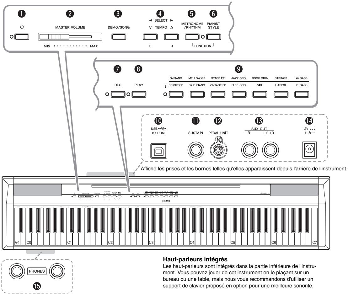 YAMAHA P-115 - Commandes et bornes du panneau - 1