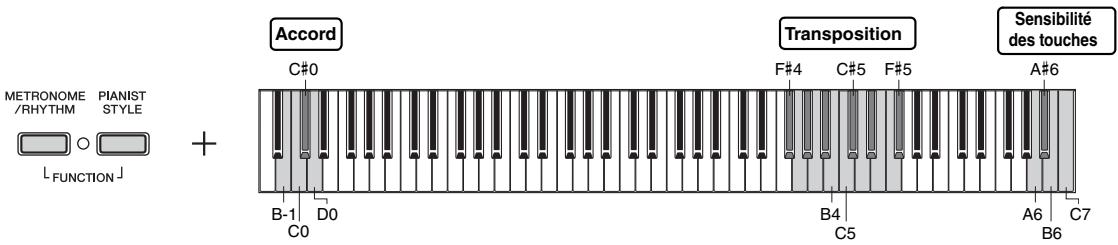 YAMAHA P-115 - Réglage de différents éléments pour les performances - 1
