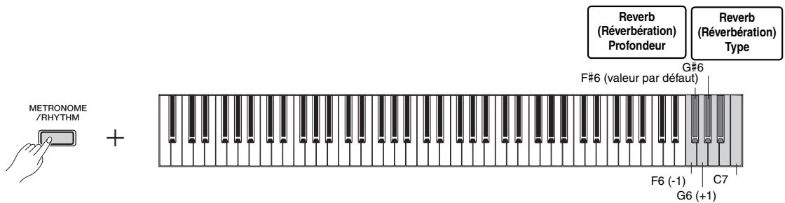 YAMAHA P-115 - Réglage de différents éléments pour les performances - 2
