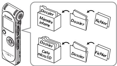 YAMAHA POCKETRAK C24 - Fichiers et dossiers - 1