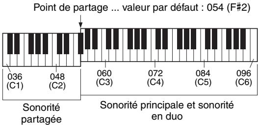 YAMAHA PSR-E443 - ] Appuyez sur la touche [SPLIT] pour activer la fonction Split. - 2