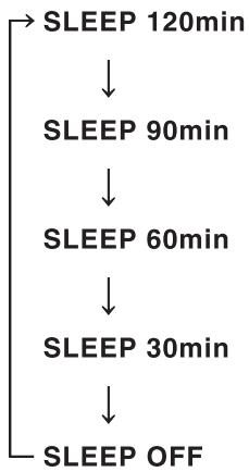 YAMAHA RS201 - Pulse SLEEP repetidamente paraaabstar el tiempo que transcurrirá antes de que la unidad pase al modo de espera. - 1