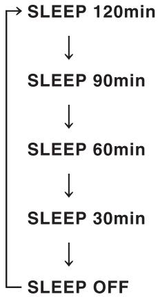 YAMAHA RS201 - Appuyez plusieurs fois de suite sur SLEEP pour régler le laps de temps avant la mise en mode veille de l'appareil. - 1
