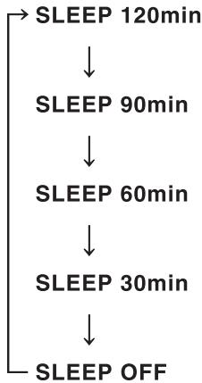 YAMAHA RS201 - Press SLEEP repeatedly to set the amount of time before this unit is set to standby mode. - 1