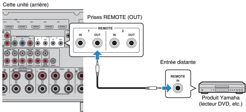 YAMAHA RX-A2010 - Raccordement d'un apparéil compatible avec la lecture SCENE link (raccordement distant) - 1