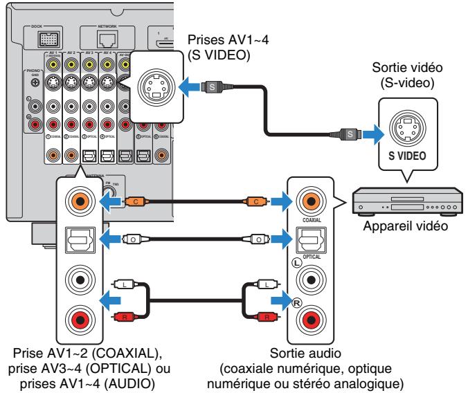 YAMAHA RX-A2010 - Raccordement S-video - 1