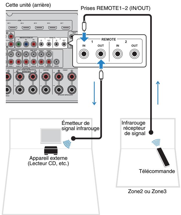 YAMAHA RX-A2010 - ■ Fonctionnement de l'unité depuis une autre piece (connexion à distance) - 2