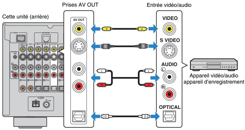YAMAHA RX-A2010 - Raccordement d'appareils d'enregistrement video/audio - 2