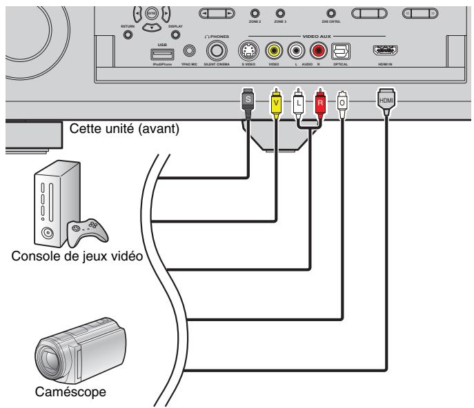 YAMAHA RX-A2010 - Raccordement aux prises du panneau avant - 1
