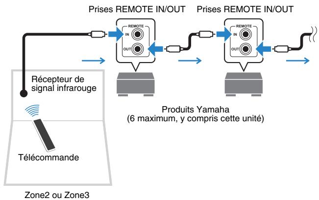 YAMAHA RX-A2010 - - Connexions distances entre les produits Yamaha - 1