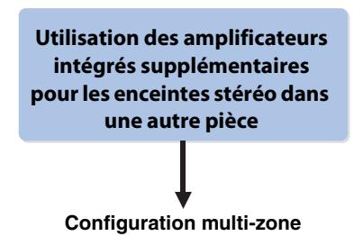 YAMAHA RX-A2010 - Configuration d'enceinte avancée - 5