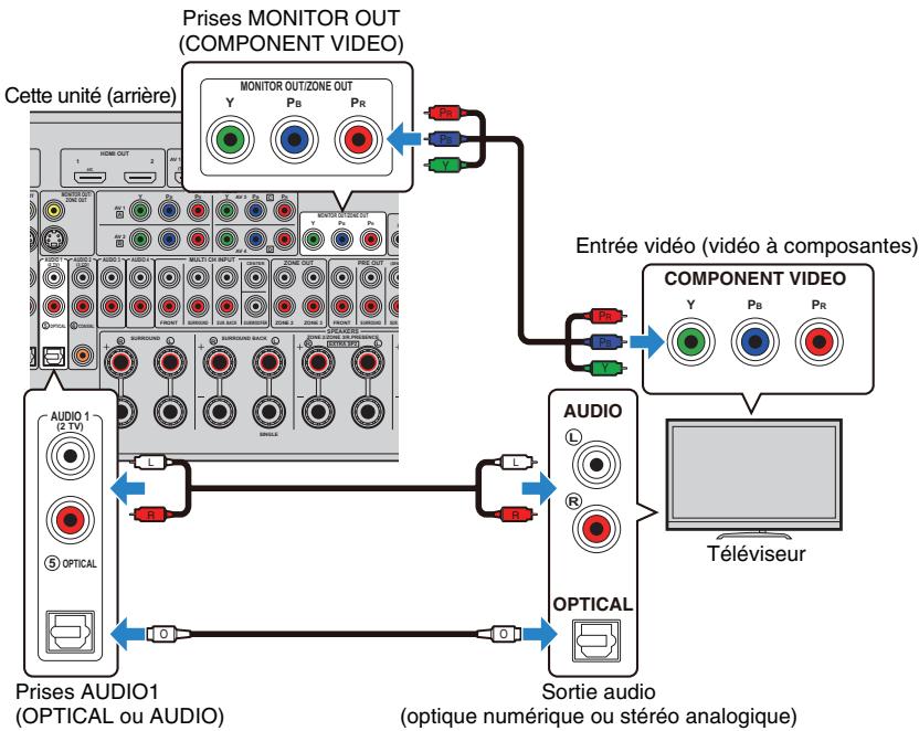 YAMAHA RX-A2010 - Méthode de connexion 4 (teléviseurs sans prise d'entrée HDMI) - 3