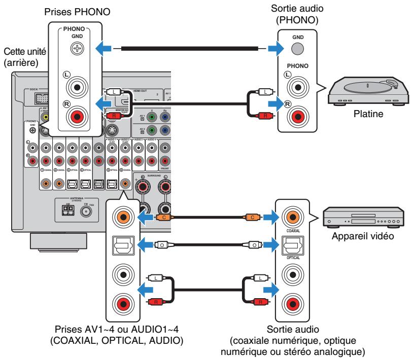 YAMAHA RX-A2010 - Raccordement des apparéils audio (lecteurs CD, etc.) - 3