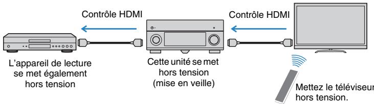 YAMAHA RX-A2010 - Opérations accessibles à partir de la télécommande du téléviseur - 1