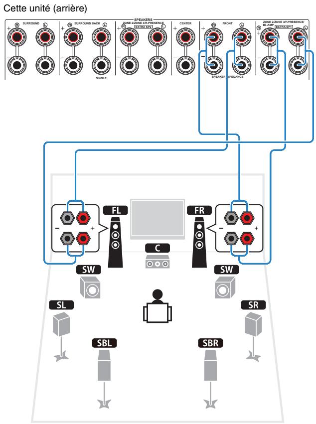 YAMAHA RX-A2010 - Raccordement d'enceintes prénant en charge les connexions bi-amplificatrices - 1