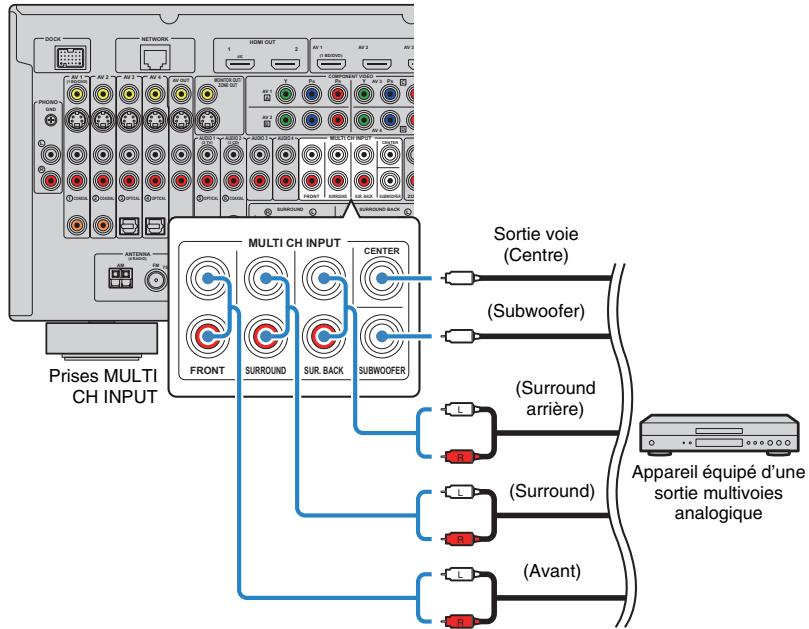 YAMAHA RX-A2010 - Raccordement d'un apparéil à l'aide d'une sortie multivoies analogue - 1