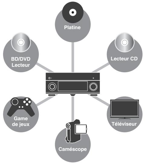 YAMAHA RX-A2010 - Raccordement de divers apparéils (p.35) - 1