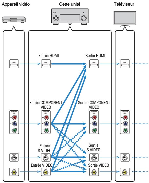 YAMAHA RX-A2010 - Flux des signaux video - 1