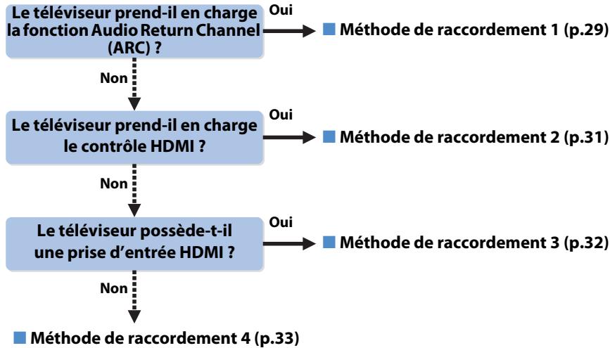 YAMAHA RX-A2010 - Raccordement d'un téléviseur - 1