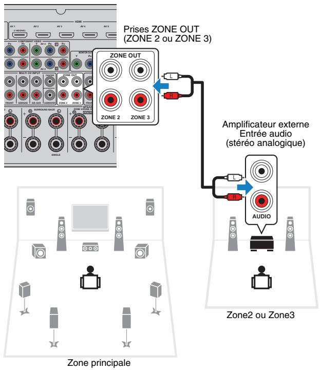 YAMAHA RX-A2010 - Utilisation d'un amplificateur externe - 1