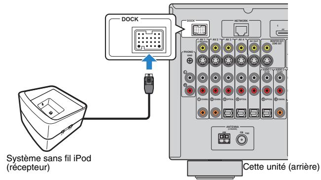 YAMAHA RX-A2010 - Utilisation d'une station iPod - 3
