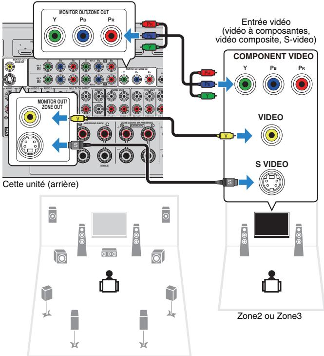 YAMAHA RX-A2010 - Raccordement d'un moniteur video de zone - 3