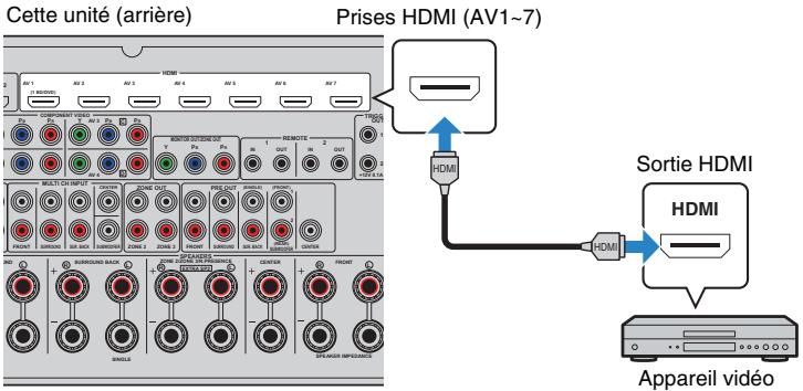 YAMAHA RX-A2010 - ■ Connexion HDMI - 1
