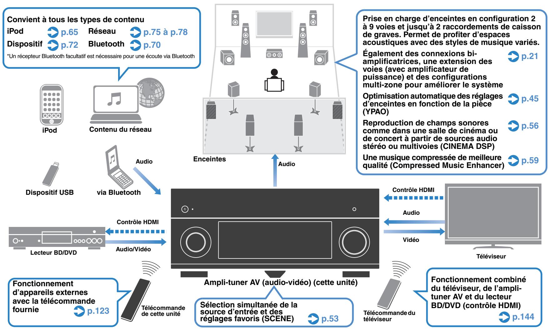 YAMAHA RX-A2010 - Fonctions de l'unité - 1
