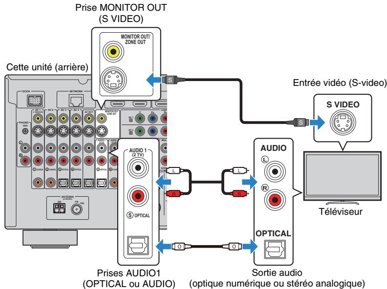YAMAHA RX-A2010 - Méthode de connexion 4 (teléviseurs sans prise d'entrée HDMI) - 4