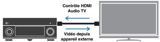 YAMAHA RX-A2010 - Lecture du son TV avec ambiance sonore à l'aide d'un seul cable de raccordement HDMI (Audio Return Channel : ARC) (p.29) - 1