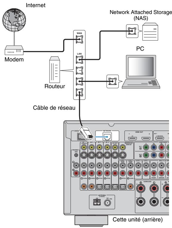 YAMAHA RX-A2010 - Connexion au réseau - 1