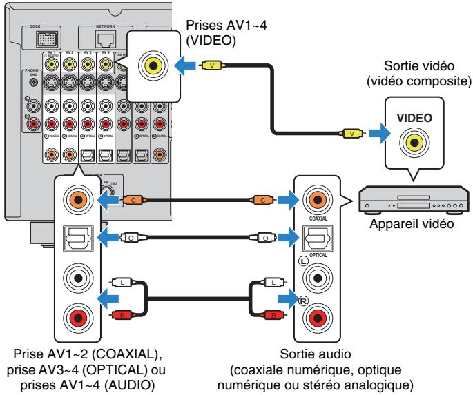 YAMAHA RX-A2010 - Connexion video composite - 1