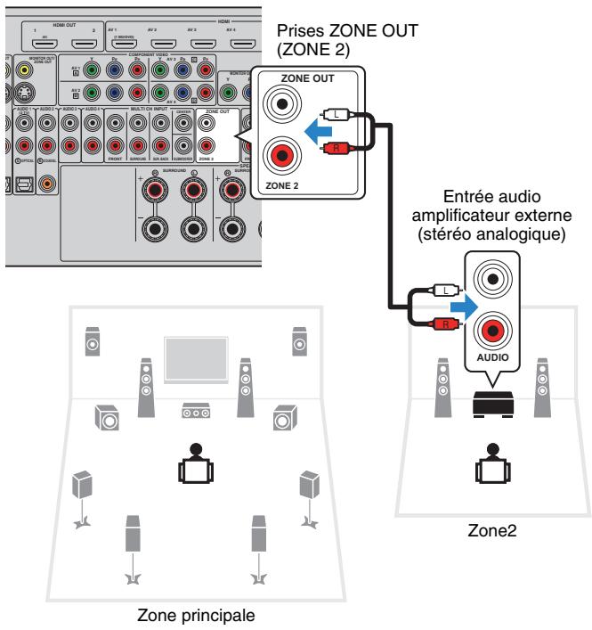 YAMAHA RX-V1073 - Utilisation d'un amplificateur externe - 1