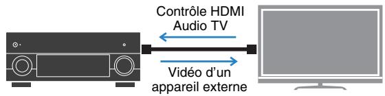 YAMAHA RX-V1073 - ☐ Lecture du son TV avec ambiance sonore à l'aide d'un seul câble de raccordement HDMI (Audio Return Channel : ARC) (p.25) - 1