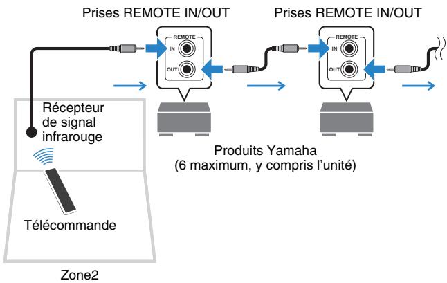 YAMAHA RX-V1073 - Connexions distantes entre les produits Yamaha - 1
