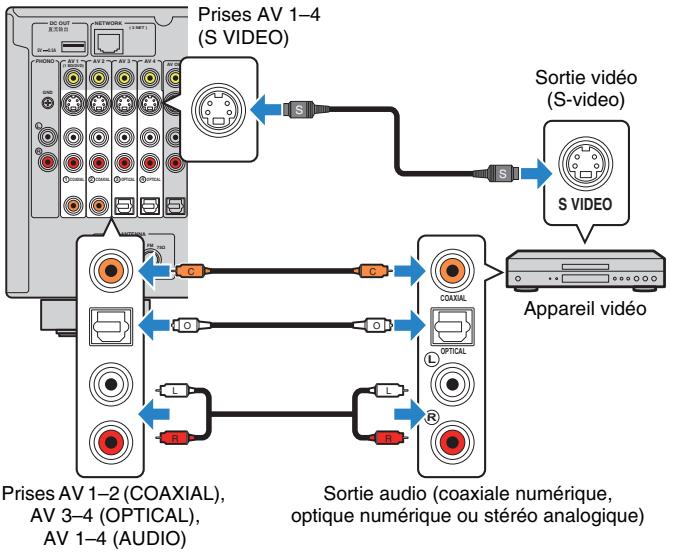 YAMAHA RX-V1073 - Raccordement S-video - 1