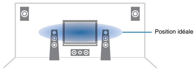 YAMAHA RX-V1073 - □ Hauteur dialogues (Dialog Lift) - 2