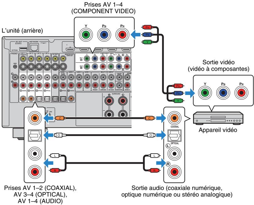 YAMAHA RX-V1073 - Raccordement vidéo à composantes - 1