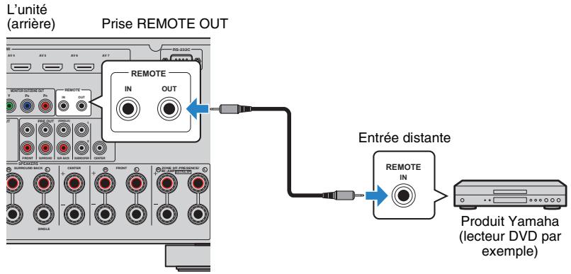 YAMAHA RX-V1073 - Raccordement d'un appareil compatible avec la lecture SCENE link (raccordement distant) - 1