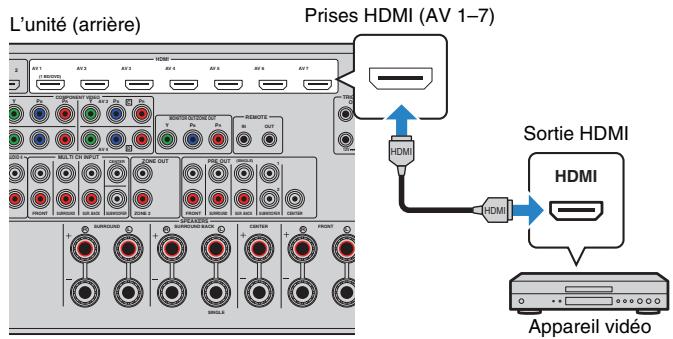 YAMAHA RX-V1073 - Connexion HDMI - 1