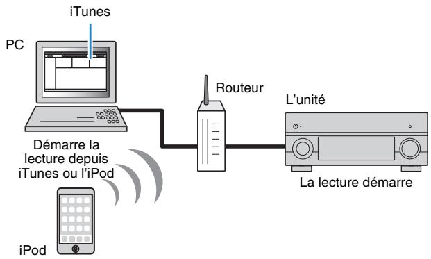 YAMAHA RX-V1073 - Lecture de musique issue d'iTunes ou d'un iPod via un réseau (AirPlay) - 1