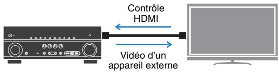 YAMAHA RX-V673 - Lecture du son TV avec ambiance sonore à l'aide d'un seul cable de raccordement HDMI (Audio Return Channel : ARC) (p.23) - 1