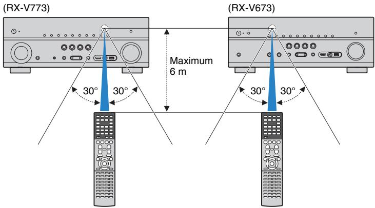 YAMAHA RX-V673 - Rayon d'action de la télécommande - 1