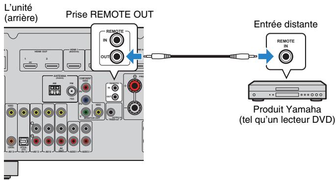 YAMAHA RX-V673 - Raccordement d'un appareil compatible avec la lecture SCENE link (raccordement distant) - 1