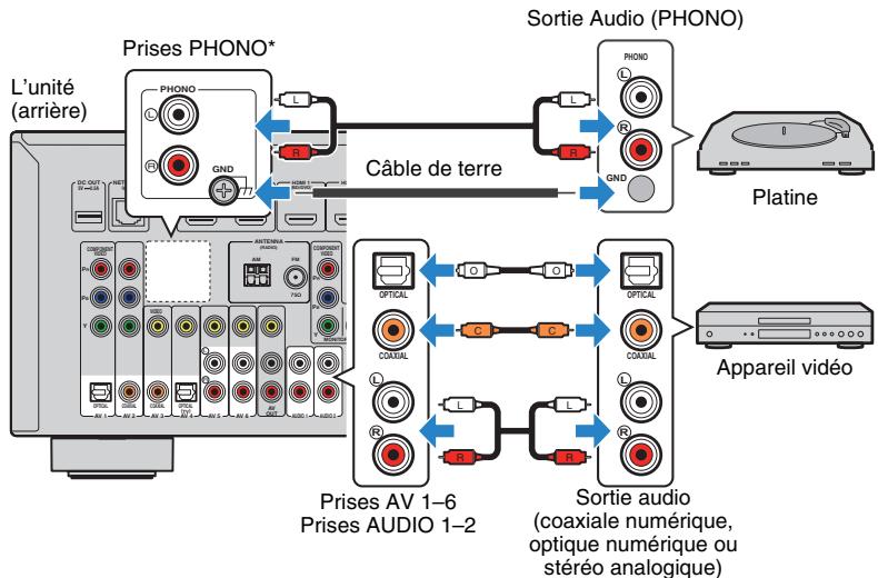 YAMAHA RX-V673 - Raccordement des appareils audio (tels que des lecteurs CD) - 1