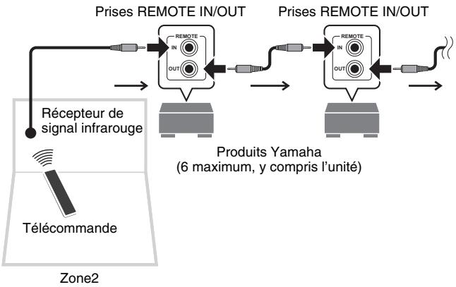 YAMAHA RX-V673 - Connexions distances entre les produits yamaha - 1
