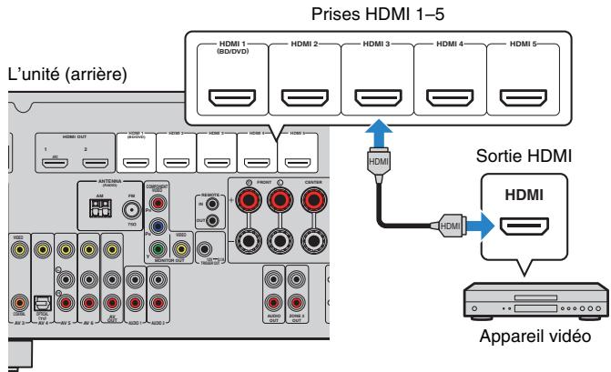 YAMAHA RX-V673 - Connexion HDMI - 1